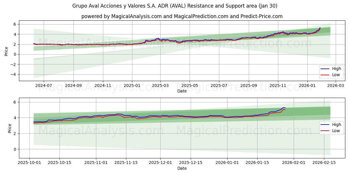  Grupo Aval Acciones y Valores S.A. ADR (AVAL) Support and Resistance area (29 Jan) 