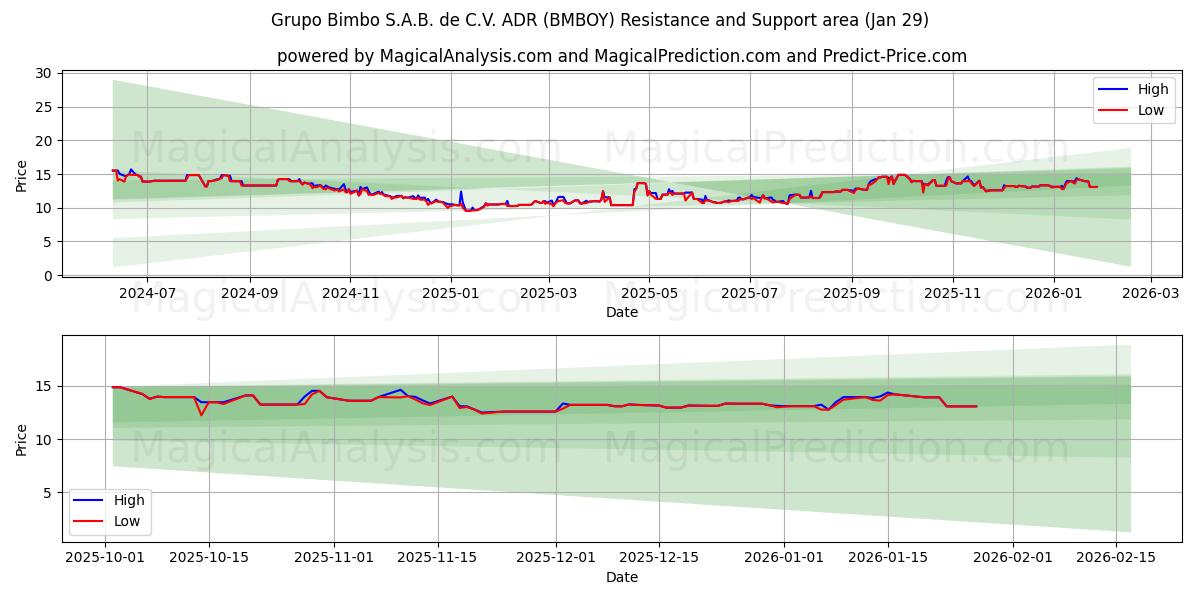  Grupo Bimbo S.A.B. de C.V. ADR (BMBOY) Support and Resistance area (28 Jan) 