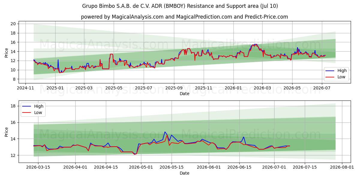  Grupo Bimbo S.A.B. de C.V. ADR (BMBOY) Support and Resistance area (09 Jul) 
