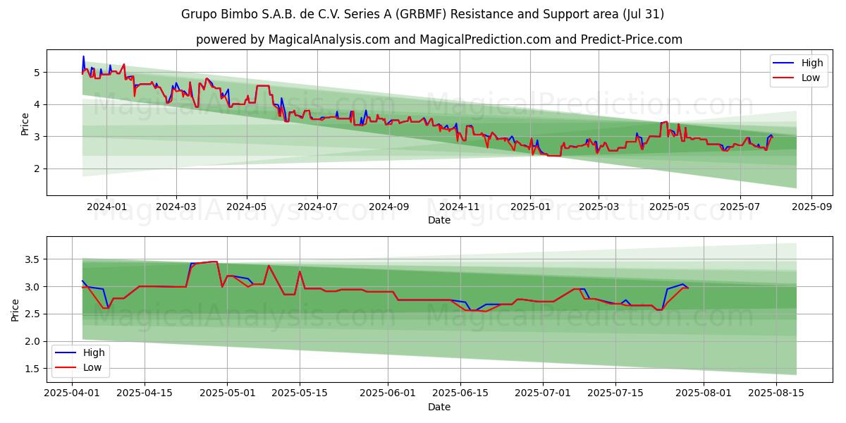  Grupo Bimbo S.A.B. de C.V. Series A (GRBMF) Support and Resistance area (30 Jul) 