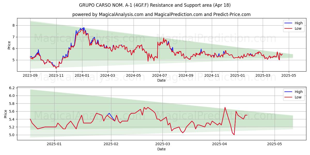  GRUPO CARSO NOM. A-1 (4GF.F) Support and Resistance area (18 Apr) 