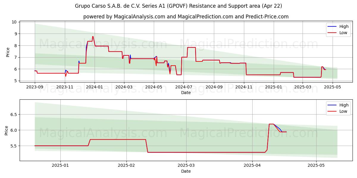  Grupo Carso S.A.B. de C.V. Series A1 (GPOVF) Support and Resistance area (22 Apr) 