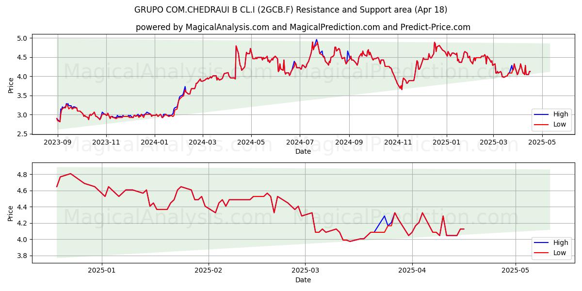  GRUPO COM.CHEDRAUI B CL.I (2GCB.F) Support and Resistance area (18 Apr) 