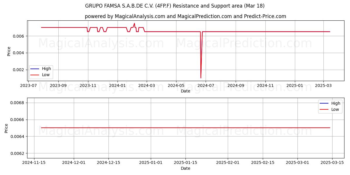  GRUPO FAMSA S.A.B.DE C.V. (4FP.F) Support and Resistance area (18 Mar) 
