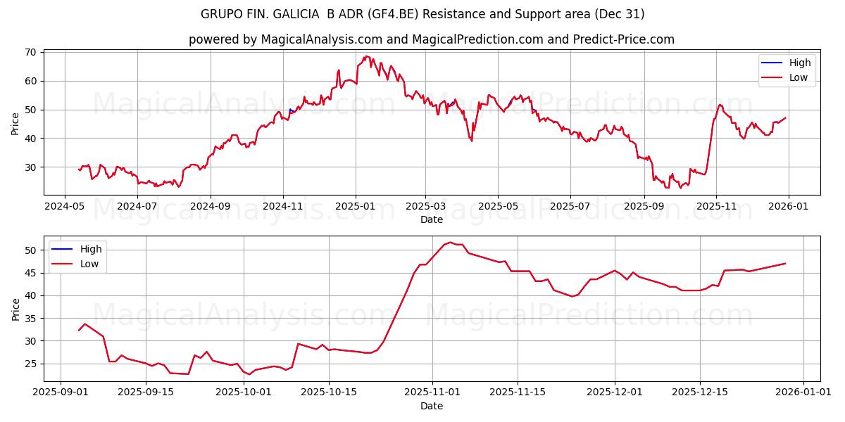  GRUPO FIN. GALICIA  B ADR (GF4.BE) Support and Resistance area (30 Dec) 