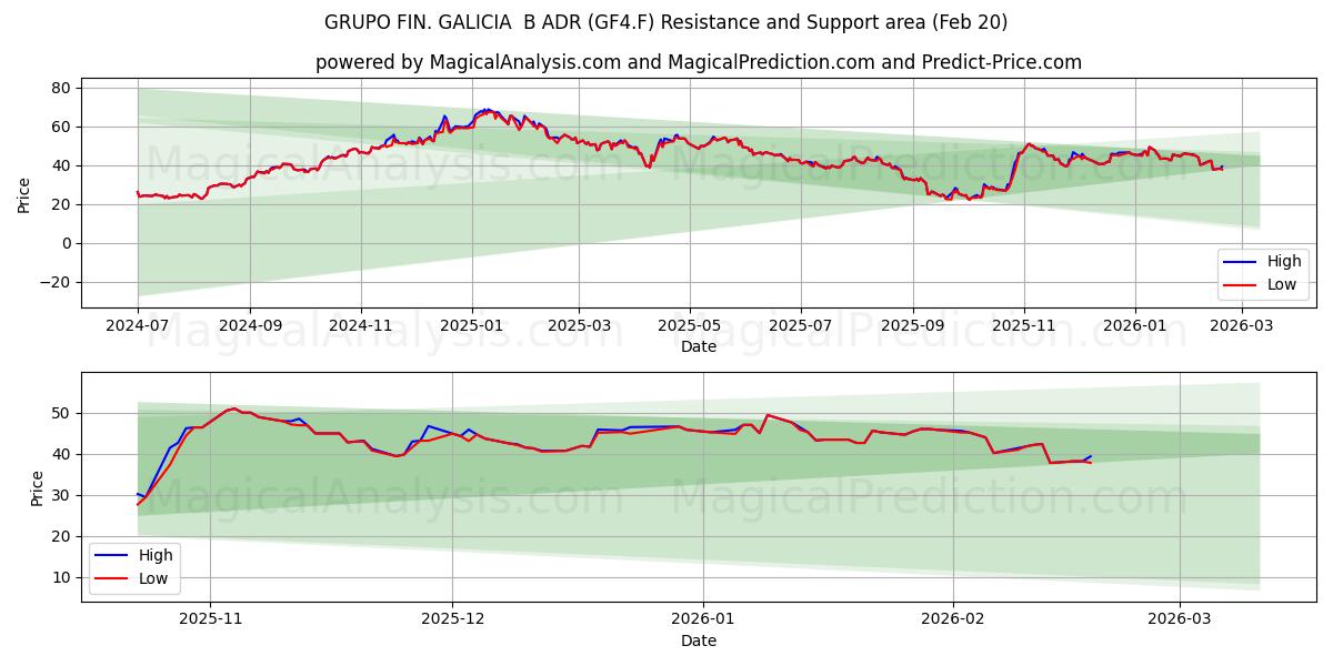  GRUPO FIN. GALICIA  B ADR (GF4.F) Support and Resistance area (19 Feb) 