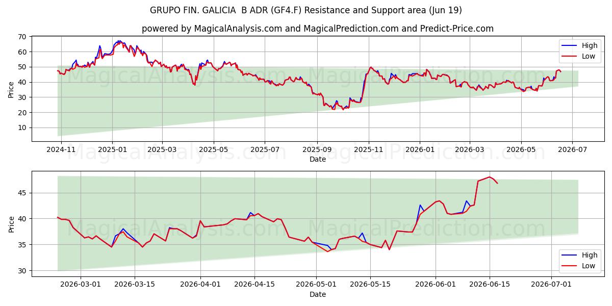  GRUPO FIN. GALICIA  B ADR (GF4.F) Support and Resistance area (18 Jun) 