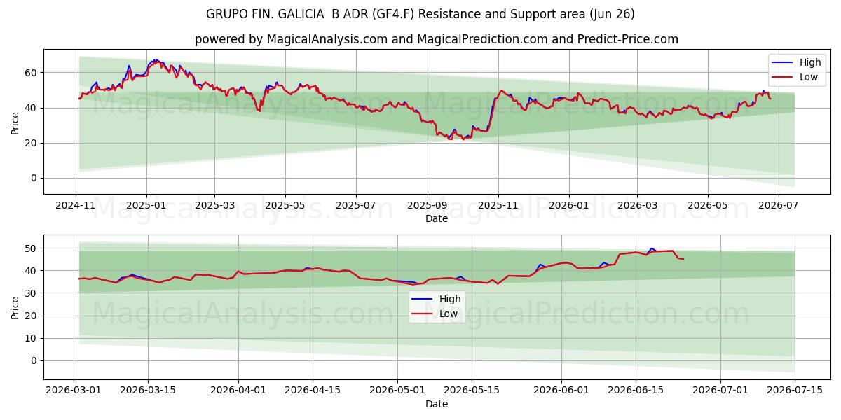  GRUPO FIN. GALICIA  B ADR (GF4.F) Support and Resistance area (25 Jun) 