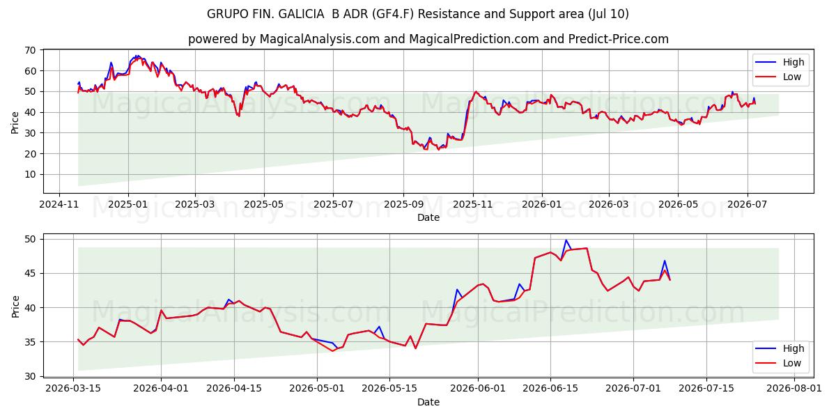  GRUPO FIN. GALICIA  B ADR (GF4.F) Support and Resistance area (09 Jul) 