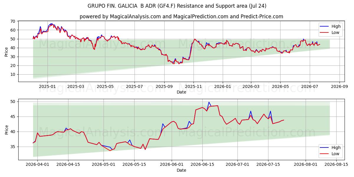  GRUPO FIN. GALICIA  B ADR (GF4.F) Support and Resistance area (23 Jul) 