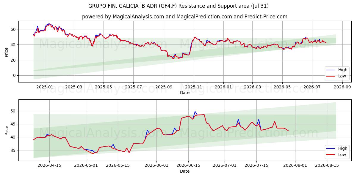  GRUPO FIN. GALICIA  B ADR (GF4.F) Support and Resistance area (30 Jul) 