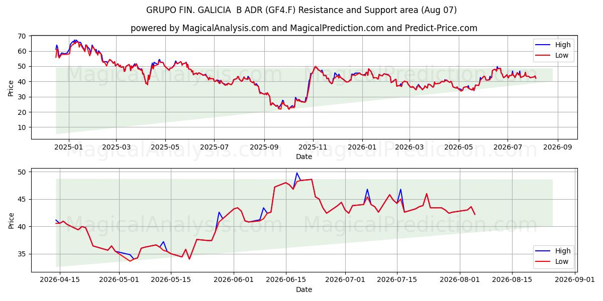  GRUPO FIN. GALICIA  B ADR (GF4.F) Support and Resistance area (06 Aug) 
