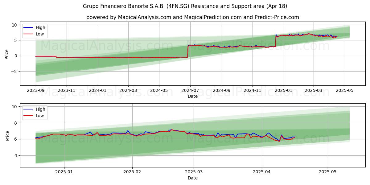  Grupo Financiero Banorte S.A.B. (4FN.SG) Support and Resistance area (18 Apr) 