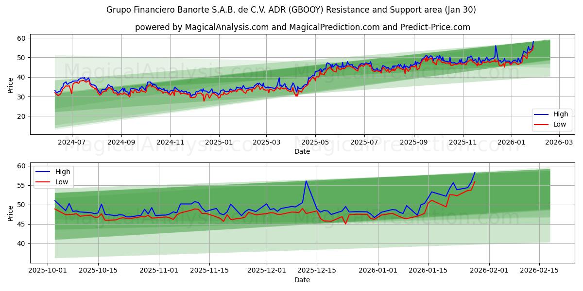  Grupo Financiero Banorte S.A.B. de C.V. ADR (GBOOY) Support and Resistance area (29 Jan) 