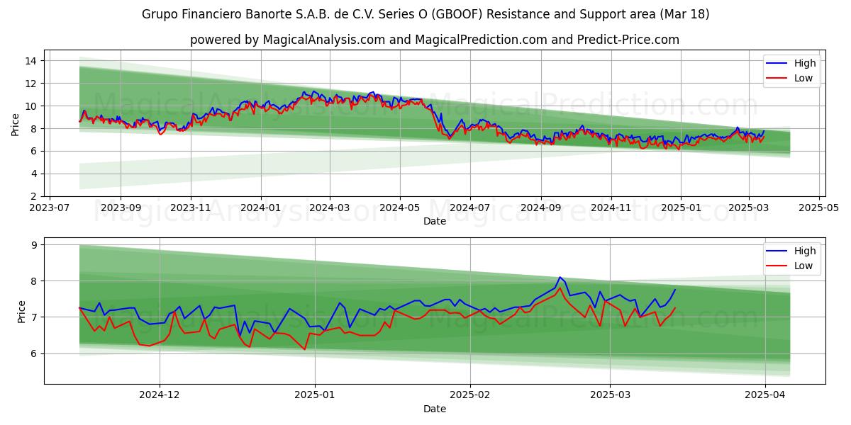  Grupo Financiero Banorte S.A.B. de C.V. Series O (GBOOF) Support and Resistance area (18 Mar) 