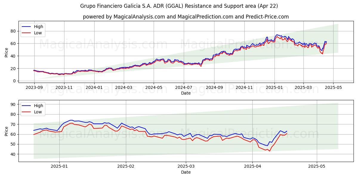  Grupo Financiero Galicia S.A. ADR (GGAL) Support and Resistance area (22 Apr) 