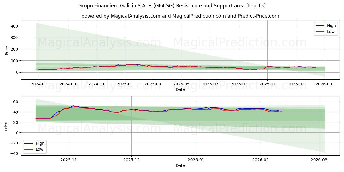  Grupo Financiero Galicia S.A. R (GF4.SG) Support and Resistance area (12 Feb) 