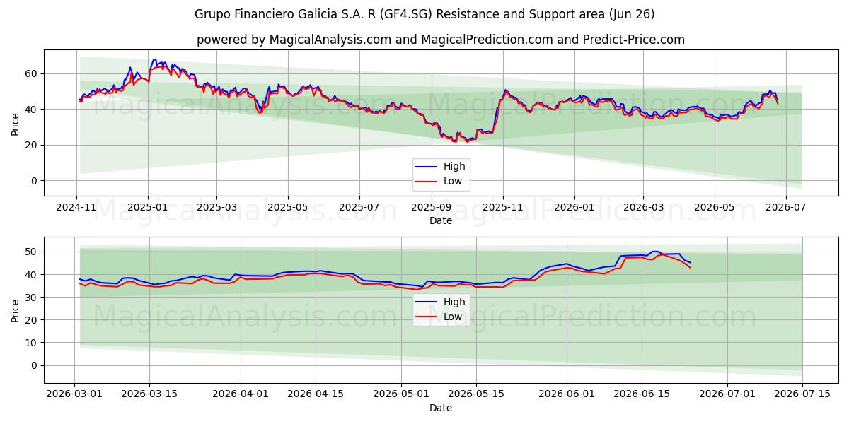  Grupo Financiero Galicia S.A. R (GF4.SG) Support and Resistance area (25 Jun) 