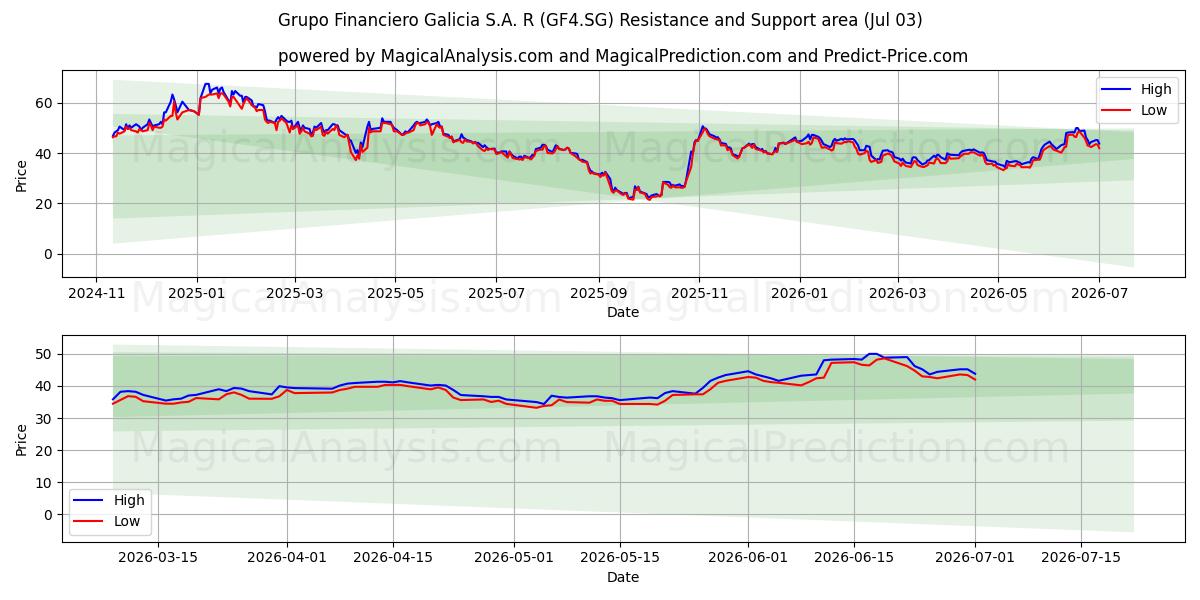  Grupo Financiero Galicia S.A. R (GF4.SG) Support and Resistance area (02 Jul) 