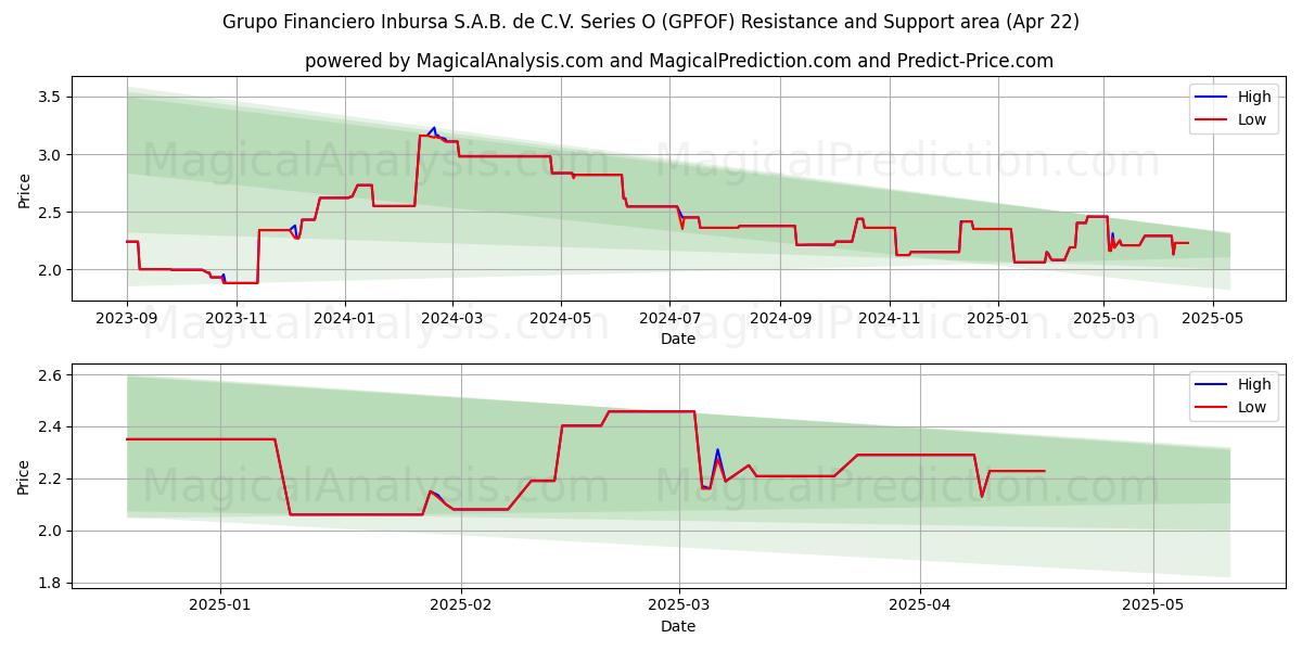  Grupo Financiero Inbursa S.A.B. de C.V. Series O (GPFOF) Support and Resistance area (22 Apr) 