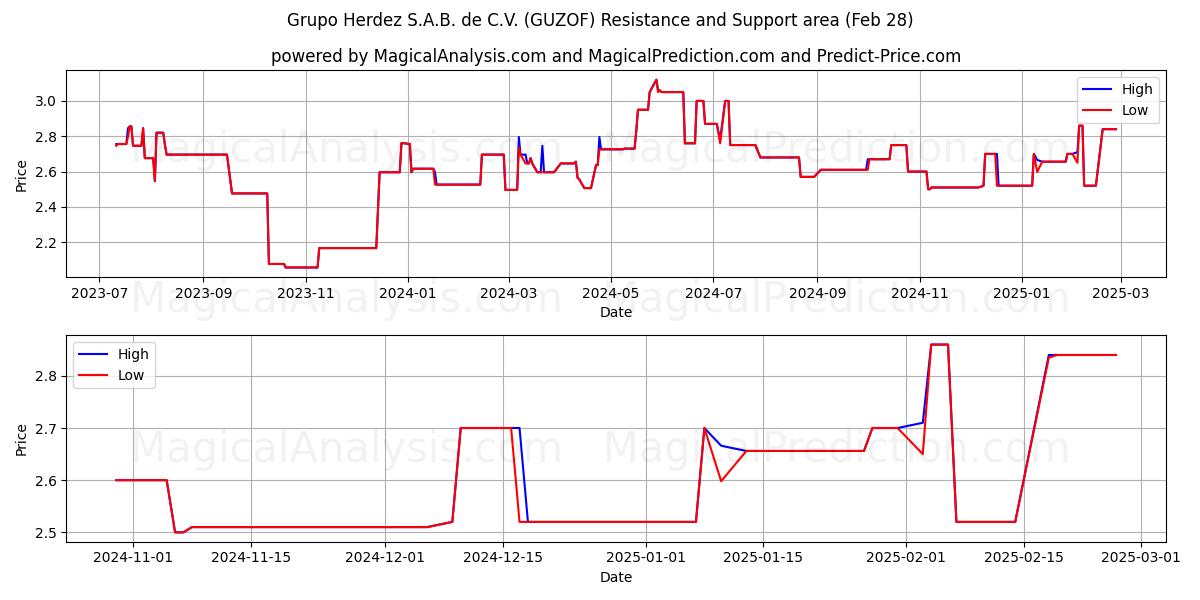  Grupo Herdez S.A.B. de C.V. (GUZOF) Support and Resistance area (28 Feb) 