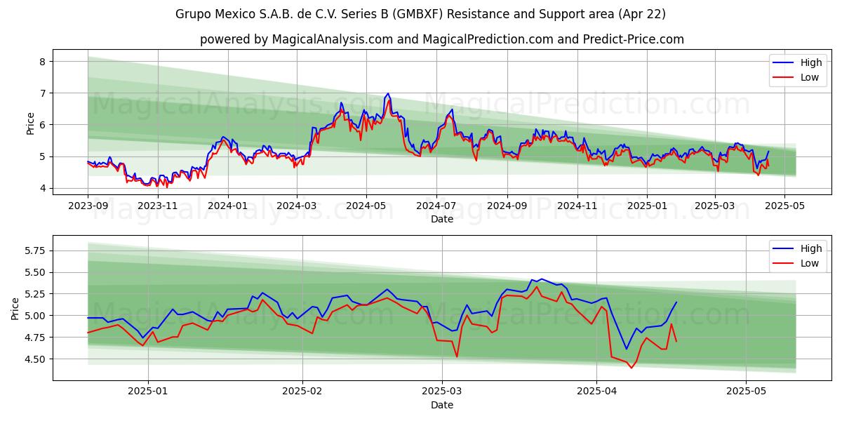  Grupo Mexico S.A.B. de C.V. Series B (GMBXF) Support and Resistance area (22 Apr) 