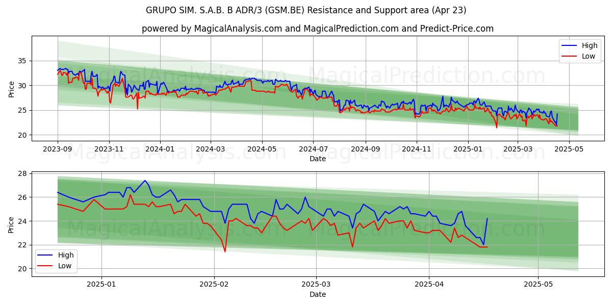  GRUPO SIM. S.A.B. B ADR/3 (GSM.BE) Support and Resistance area (23 Apr) 