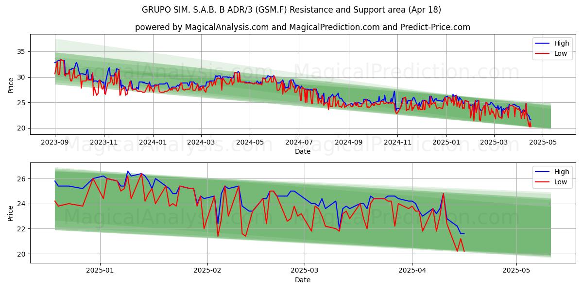  GRUPO SIM. S.A.B. B ADR/3 (GSM.F) Support and Resistance area (18 Apr) 