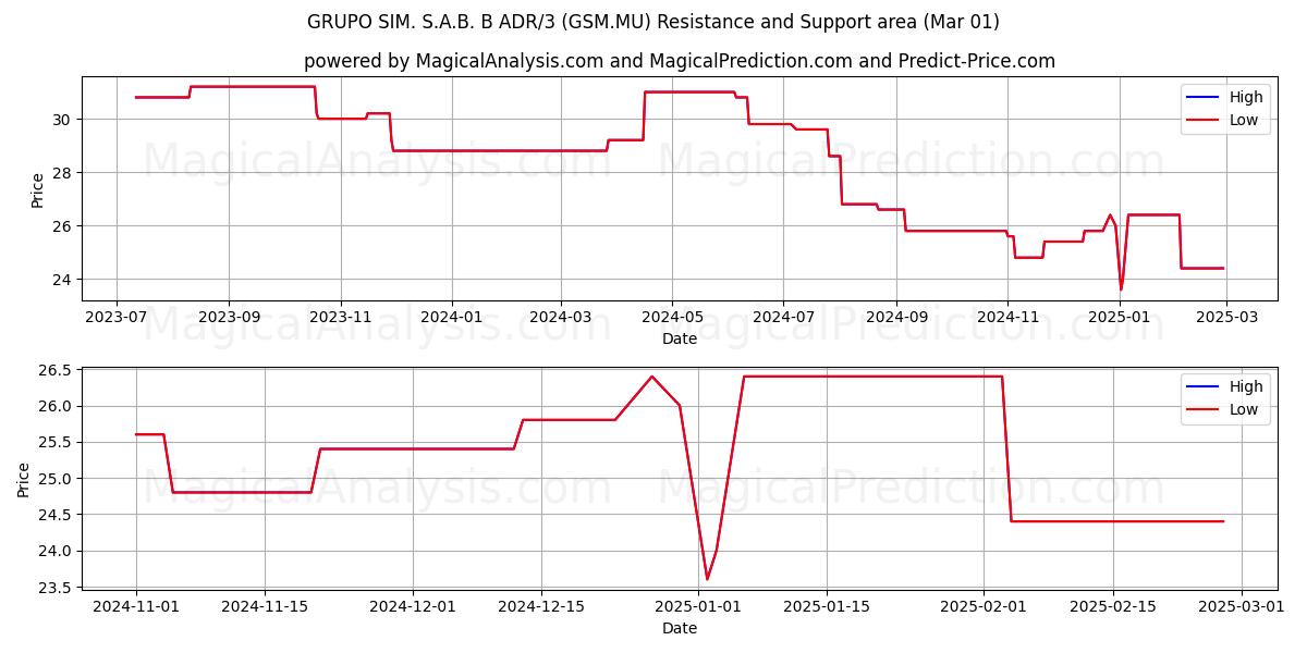  GRUPO SIM. S.A.B. B ADR/3 (GSM.MU) Support and Resistance area (01 Mar) 