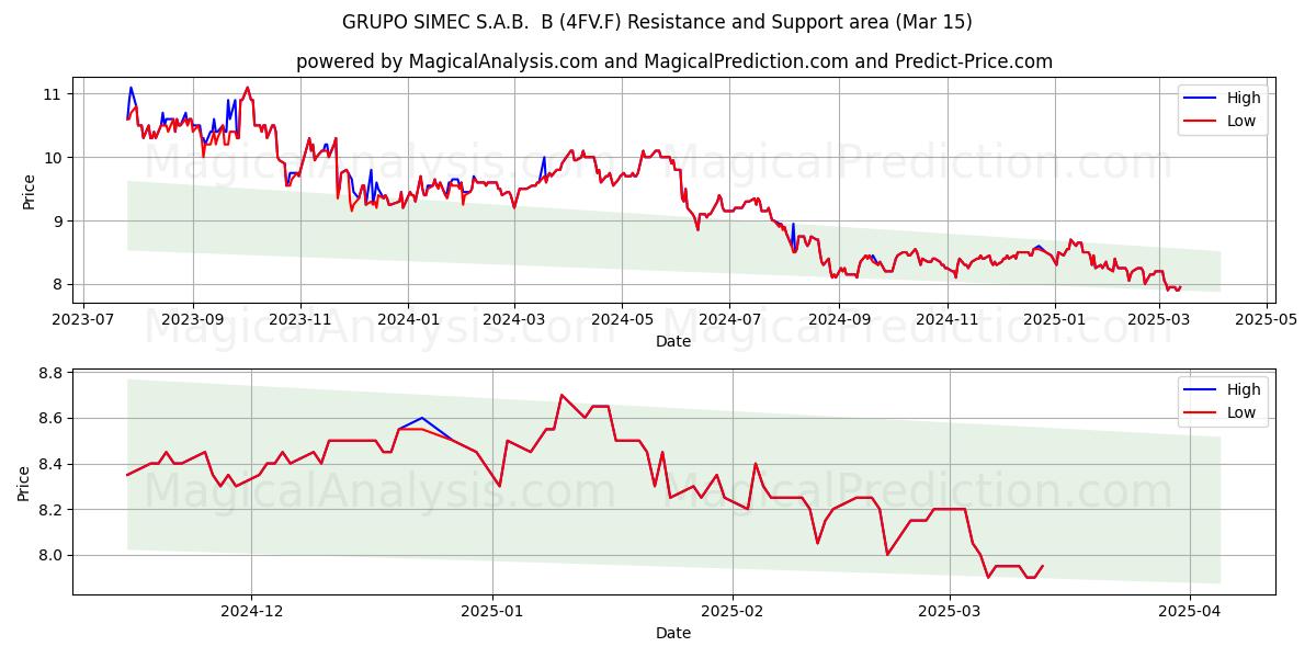  GRUPO SIMEC S.A.B.  B (4FV.F) Support and Resistance area (15 Mar) 