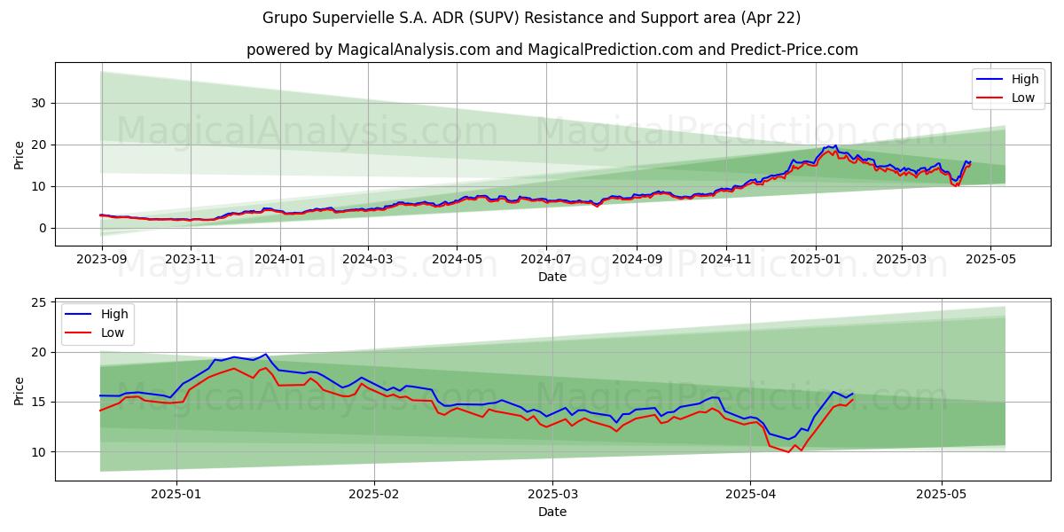  Grupo Supervielle S.A. ADR (SUPV) Support and Resistance area (22 Apr) 