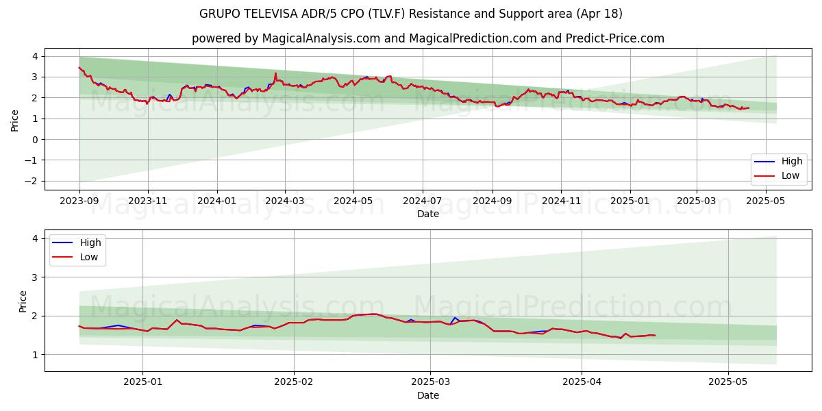  GRUPO TELEVISA ADR/5 CPO (TLV.F) Support and Resistance area (18 Apr) 