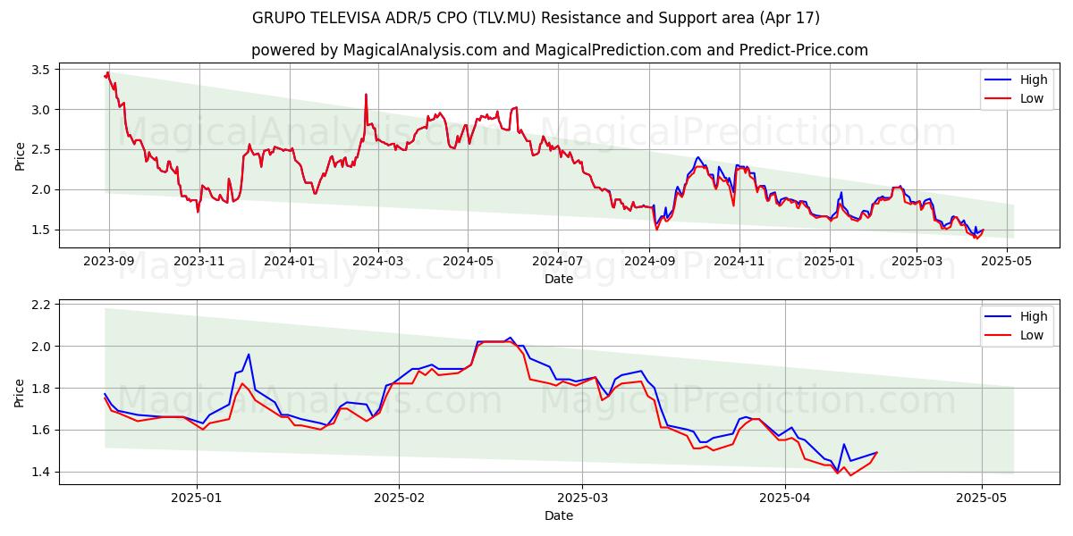  GRUPO TELEVISA ADR/5 CPO (TLV.MU) Support and Resistance area (17 Apr) 