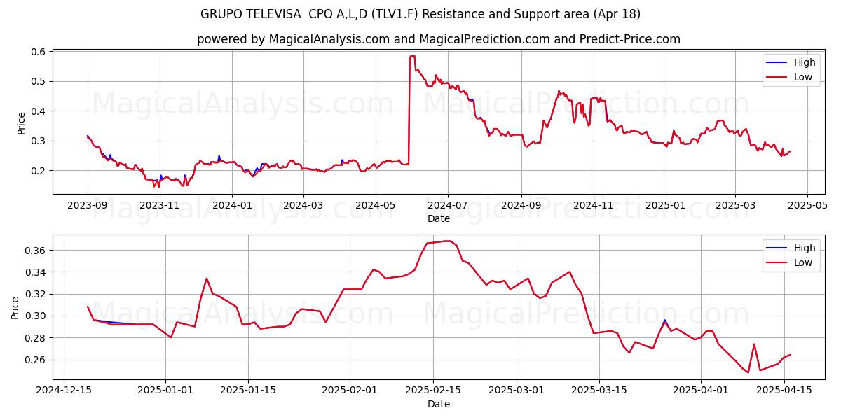  GRUPO TELEVISA  CPO A,L,D (TLV1.F) Support and Resistance area (18 Apr) 