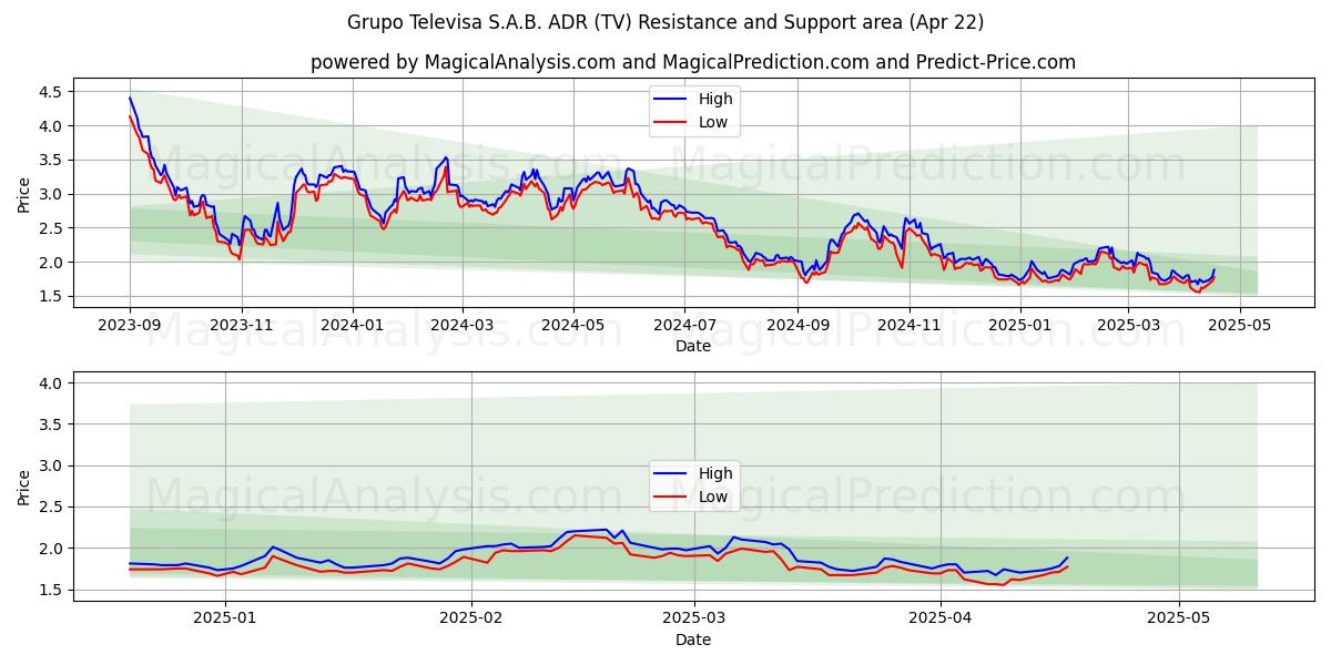  Grupo Televisa S.A.B. ADR (TV) Support and Resistance area (22 Apr) 