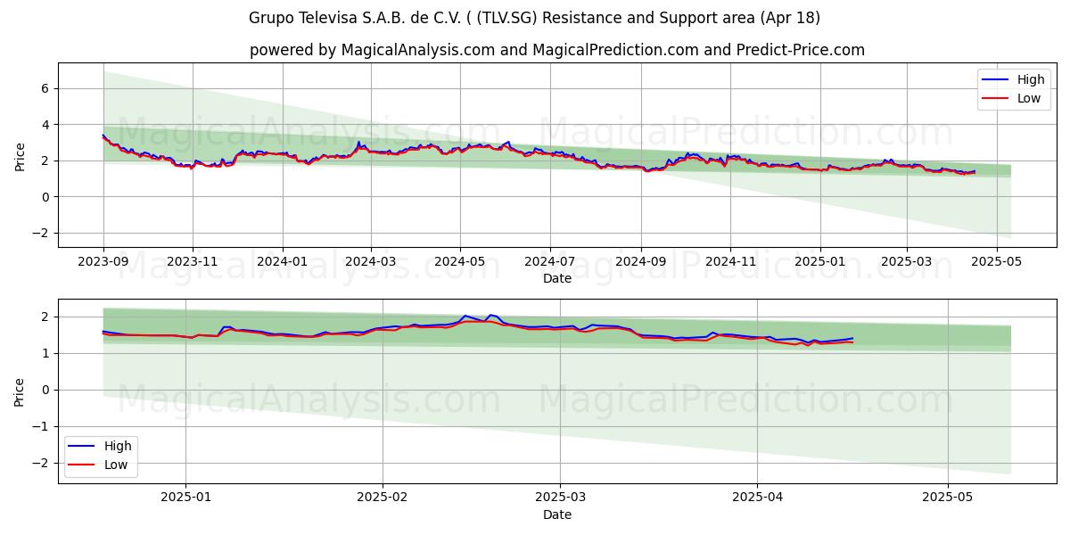 Grupo Televisa S.A.B. de C.V. ( (TLV.SG) Support and Resistance area (18 Apr) 