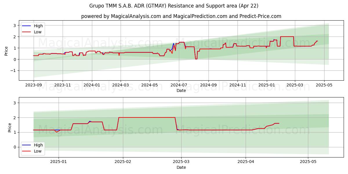  Grupo TMM S.A.B. ADR (GTMAY) Support and Resistance area (22 Apr) 