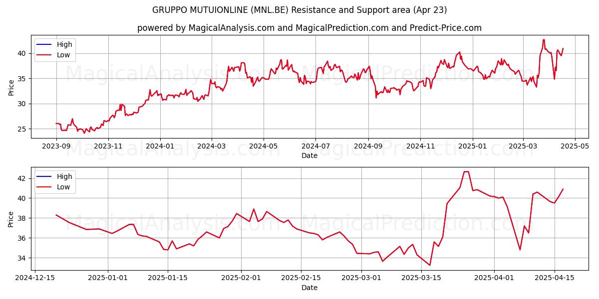  GRUPPO MUTUIONLINE (MNL.BE) Support and Resistance area (23 Apr) 