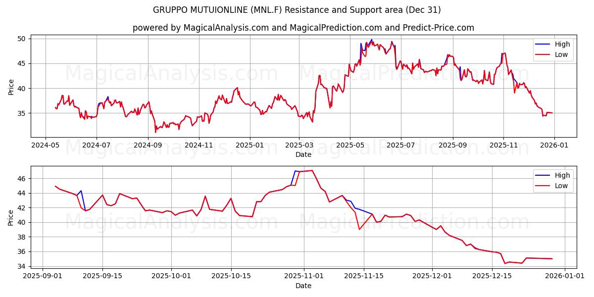  GRUPPO MUTUIONLINE (MNL.F) Support and Resistance area (30 Dec) 