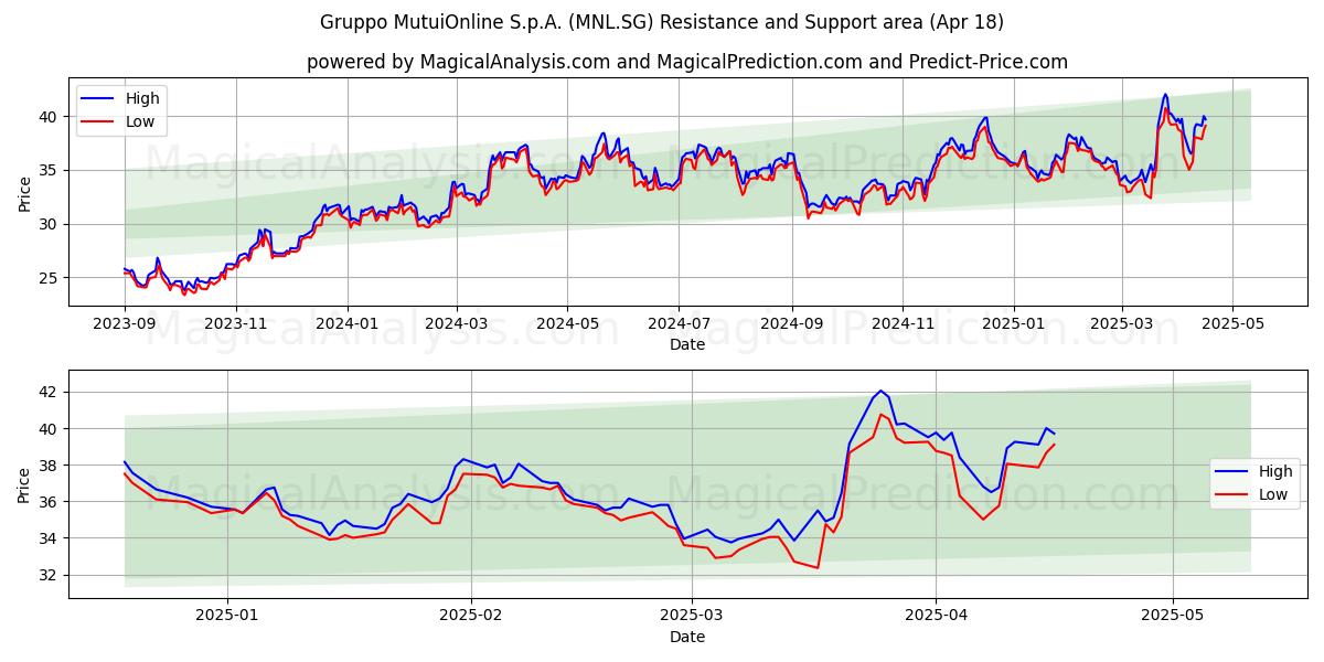  Gruppo MutuiOnline S.p.A. (MNL.SG) Support and Resistance area (18 Apr) 