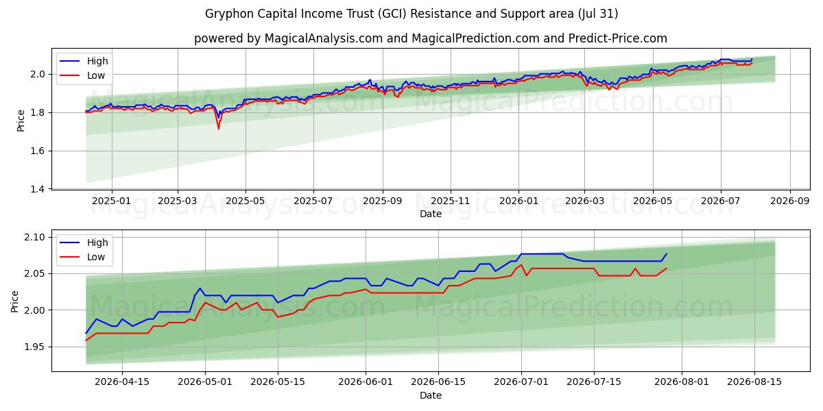  Gryphon Capital Income Trust (GCI) Support and Resistance area (30 Jul) 
