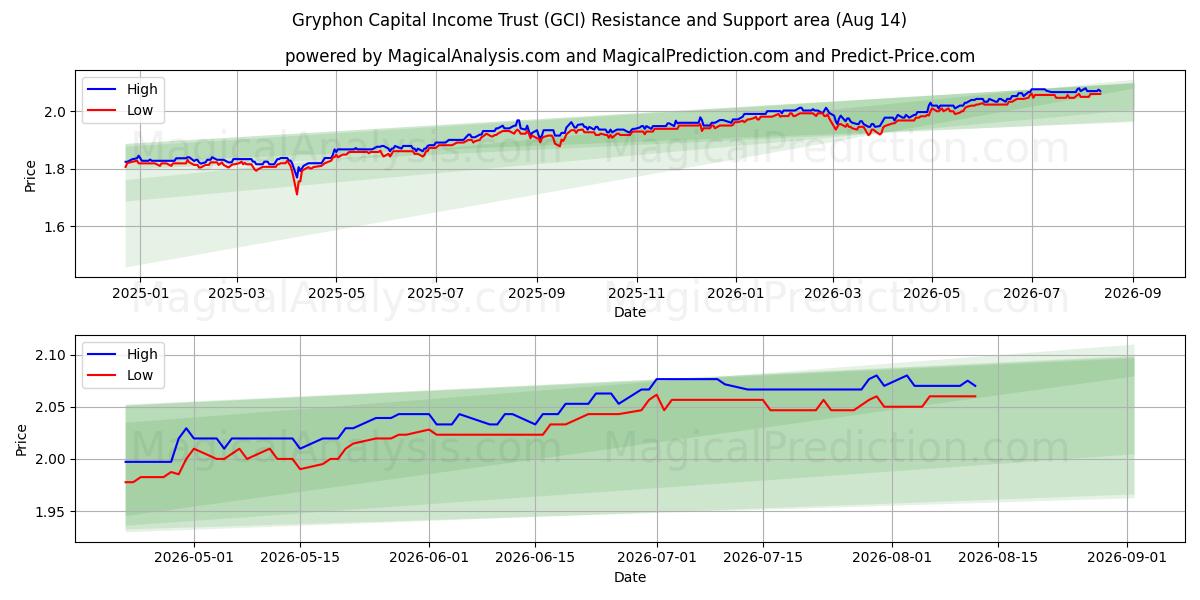  Gryphon Capital Income Trust (GCI) Support and Resistance area (13 Aug) 
