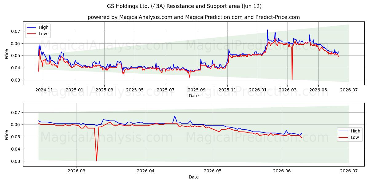  GS Holdings Ltd. (43A) Support and Resistance area (09 Jun) 