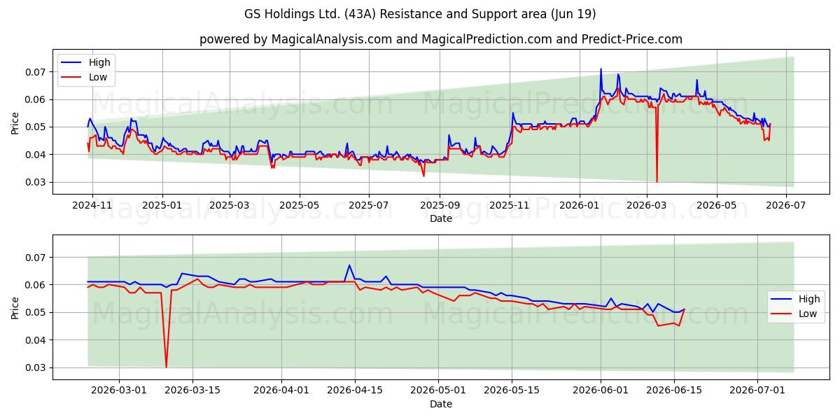 GS Holdings Ltd. (43A) Support and Resistance area (18 Jun) 