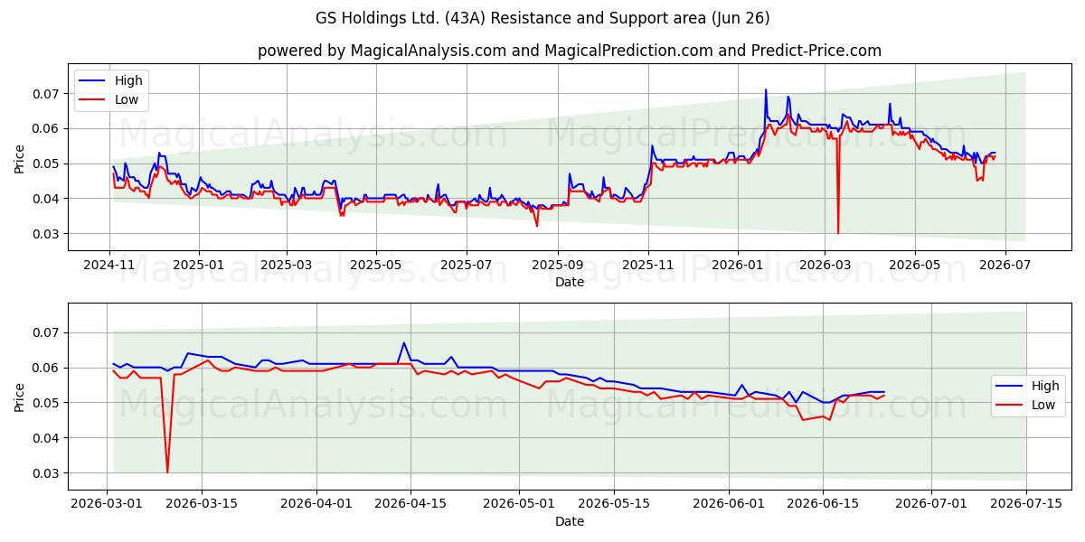  GS Holdings Ltd. (43A) Support and Resistance area (25 Jun) 