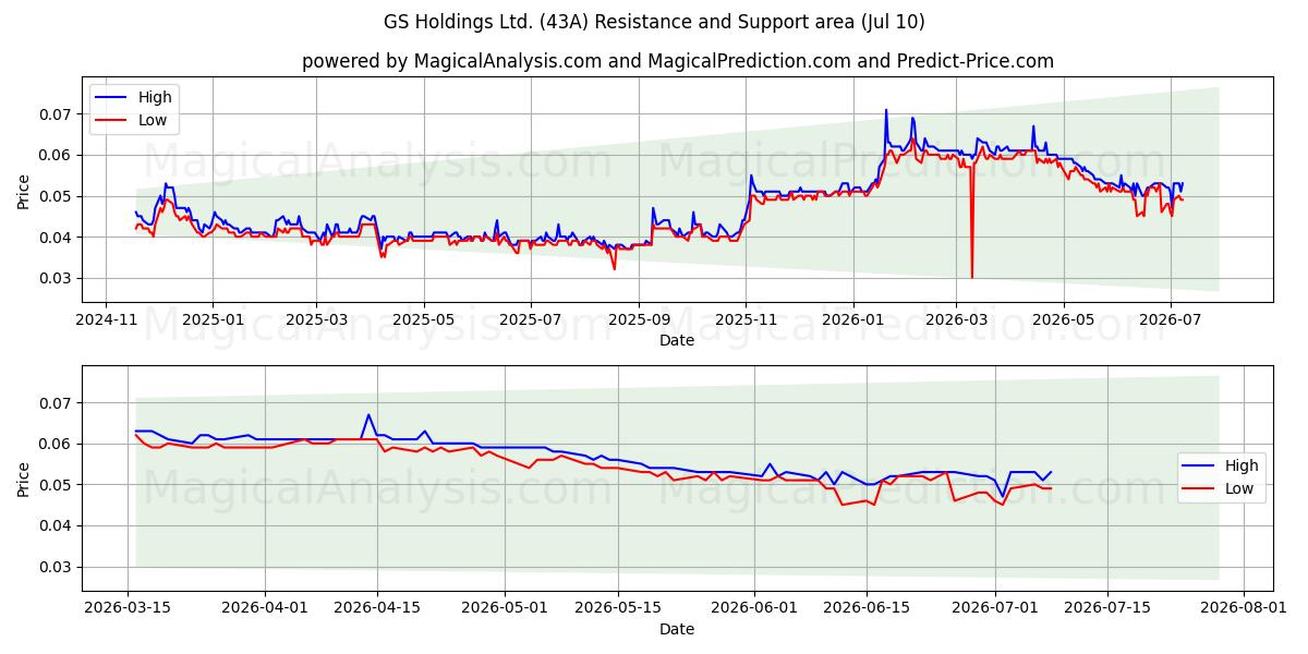  GS Holdings Ltd. (43A) Support and Resistance area (09 Jul) 