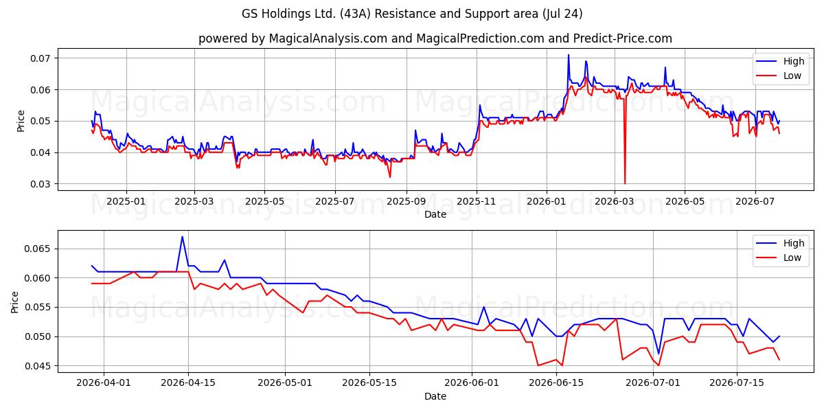  GS Holdings Ltd. (43A) Support and Resistance area (23 Jul) 