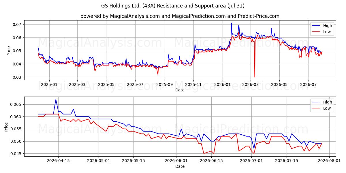  GS Holdings Ltd. (43A) Support and Resistance area (30 Jul) 