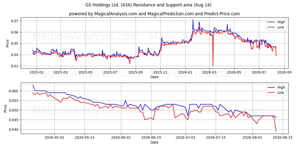  GS Holdings Ltd. (43A) Support and Resistance area (13 Aug) 