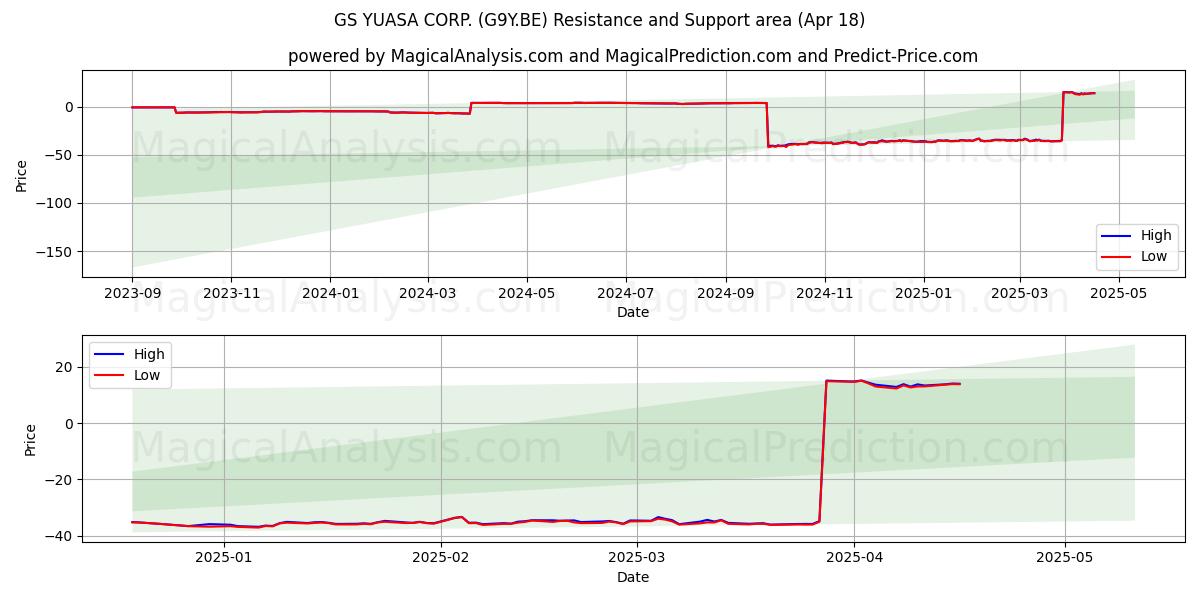  GS YUASA CORP. (G9Y.BE) Support and Resistance area (18 Apr) 